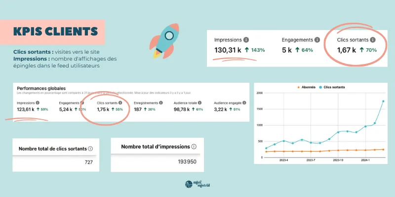 KPIS clients